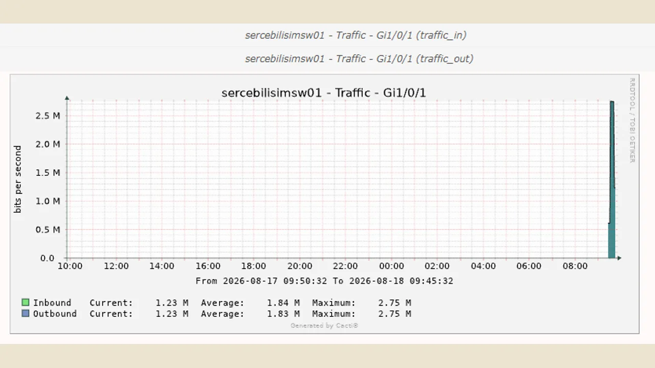 Cacti trafik grafiği ekranı: uplink arayüzünde yük altında yaklaşık 2,75 Mbit/saniyeye çıkan bant genişliği eğrisi.