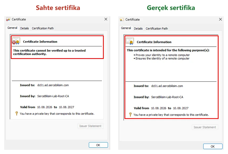 Windows Certificate penceresinde yan yana iki dc01 sertifikası: solda sahte sertifika 'This certificate cannot be verified up to a trusted certification authority' uyarısı verirken, sağda gerçek sertifika aynı 'Issued to' ve 'Issued by' bilgisiyle geçerli görünüyor.
